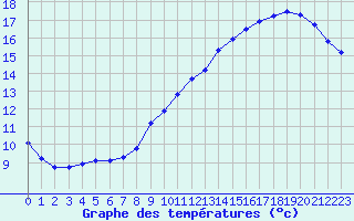 Courbe de tempratures pour Le Bourget (93)