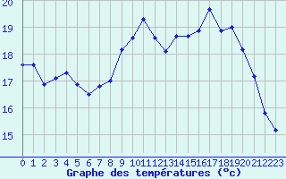 Courbe de tempratures pour Guret (23)