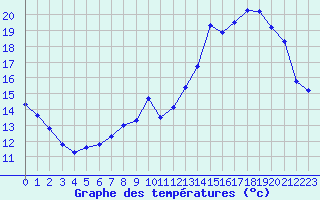 Courbe de tempratures pour Elsenborn (Be)