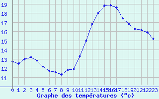 Courbe de tempratures pour Trappes (78)