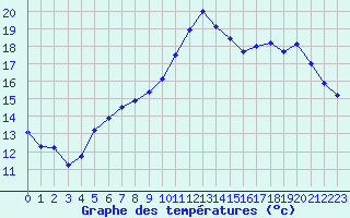 Courbe de tempratures pour Ploudalmezeau (29)