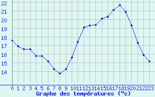 Courbe de tempratures pour Ploeren (56)