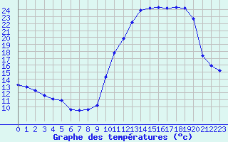 Courbe de tempratures pour Saint-Vrand (69)