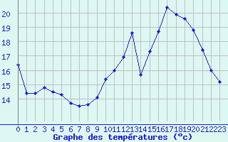 Courbe de tempratures pour Gourdon (46)