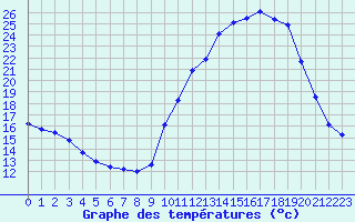 Courbe de tempratures pour Bouligny (55)