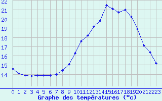 Courbe de tempratures pour Pordic (22)