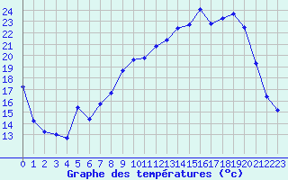 Courbe de tempratures pour Boulc (26)