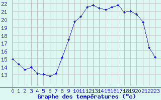 Courbe de tempratures pour Ploudalmezeau (29)