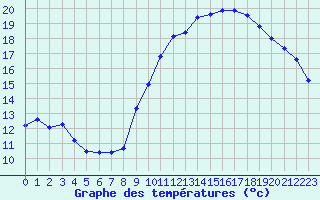 Courbe de tempratures pour Pordic (22)