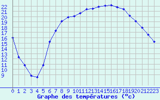 Courbe de tempratures pour Melle (Be)