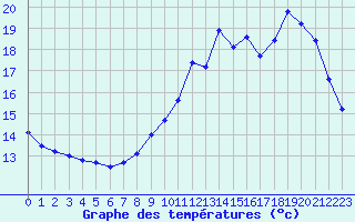 Courbe de tempratures pour Bruxelles (Be)