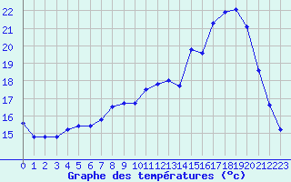 Courbe de tempratures pour Amiens - Dury (80)