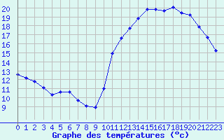 Courbe de tempratures pour Cabestany (66)