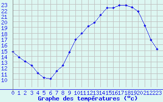 Courbe de tempratures pour Eu (76)