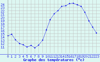 Courbe de tempratures pour Evreux (27)