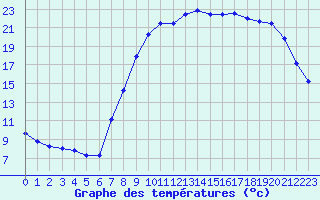 Courbe de tempratures pour Xonrupt-Longemer (88)