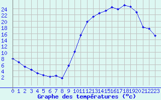 Courbe de tempratures pour Mont-de-Marsan (40)