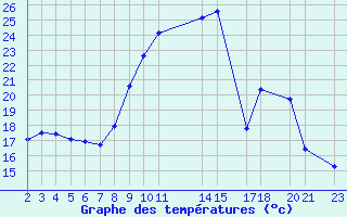 Courbe de tempratures pour Mont-Rigi (Be)