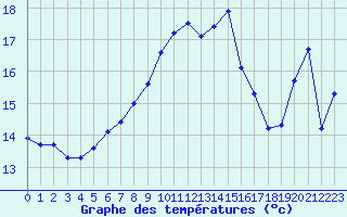 Courbe de tempratures pour Sa Pobla
