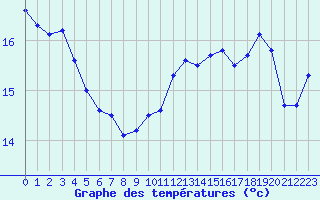 Courbe de tempratures pour Dunkerque (59)