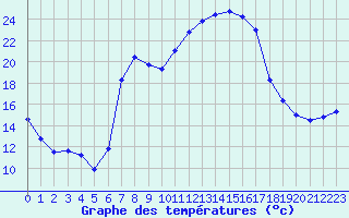 Courbe de tempratures pour Krumbach
