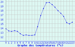 Courbe de tempratures pour Pordic (22)