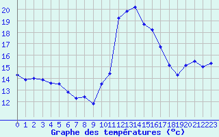 Courbe de tempratures pour Biscarrosse (40)