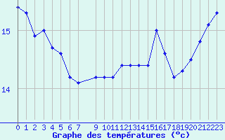 Courbe de tempratures pour Trgueux (22)