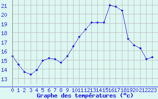 Courbe de tempratures pour Biache-Saint-Vaast (62)