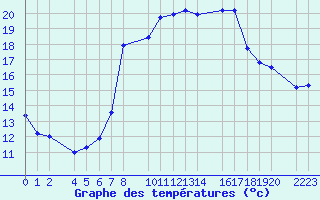 Courbe de tempratures pour guilas