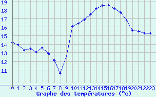Courbe de tempratures pour Le Havre - Octeville (76)