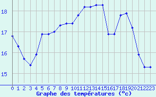 Courbe de tempratures pour Cazaux (33)