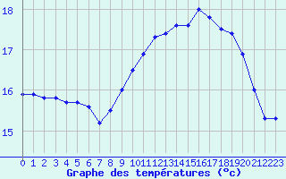 Courbe de tempratures pour Ile de Batz (29)