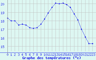 Courbe de tempratures pour Cap de la Hague (50)