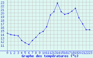 Courbe de tempratures pour Chatelus-Malvaleix (23)