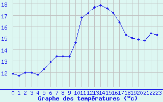 Courbe de tempratures pour Quimper (29)