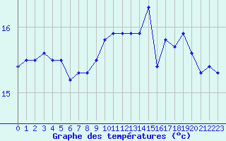 Courbe de tempratures pour Camaret (29)