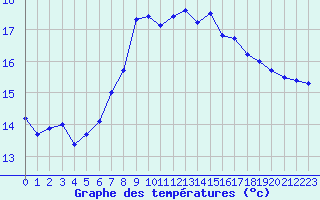 Courbe de tempratures pour Santander (Esp)