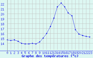 Courbe de tempratures pour Landivisiau (29)