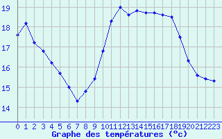 Courbe de tempratures pour Toulon (83)