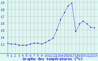 Courbe de tempratures pour Pradinas (12)