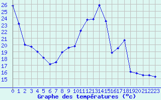 Courbe de tempratures pour Belfort-Dorans (90)