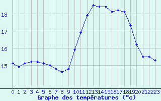 Courbe de tempratures pour Saffr (44)