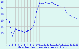 Courbe de tempratures pour Montpellier (34)