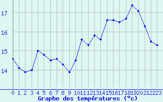 Courbe de tempratures pour La Ferrire-Airoux (86)