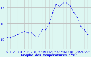 Courbe de tempratures pour Septsarges (55)