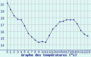 Courbe de tempratures pour Kaulille-Bocholt (Be)