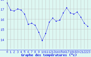 Courbe de tempratures pour Rochefort Saint-Agnant (17)