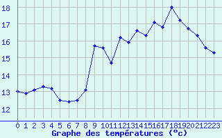 Courbe de tempratures pour Cap de la Hve (76)