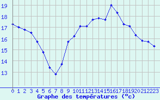 Courbe de tempratures pour Brigueuil (16)